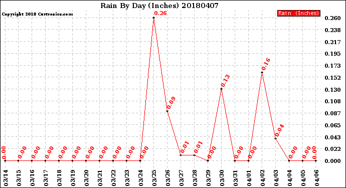 Milwaukee Weather Rain<br>By Day<br>(Inches)