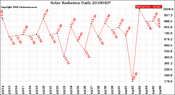 Milwaukee Weather Solar Radiation<br>Daily