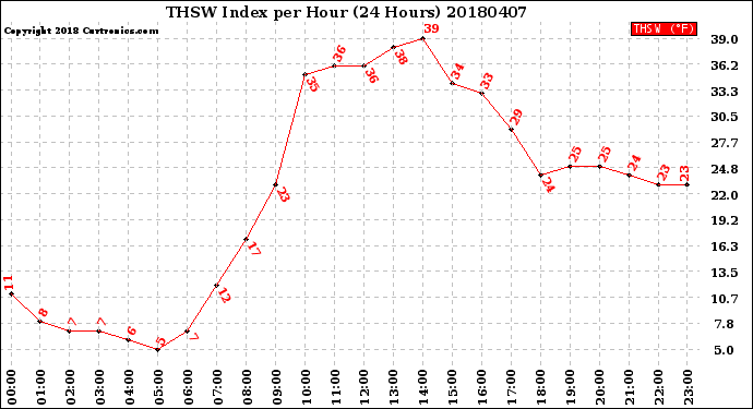 Milwaukee Weather THSW Index<br>per Hour<br>(24 Hours)