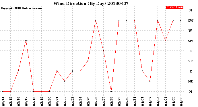 Milwaukee Weather Wind Direction<br>(By Day)