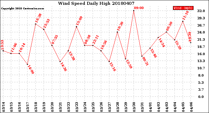 Milwaukee Weather Wind Speed<br>Daily High