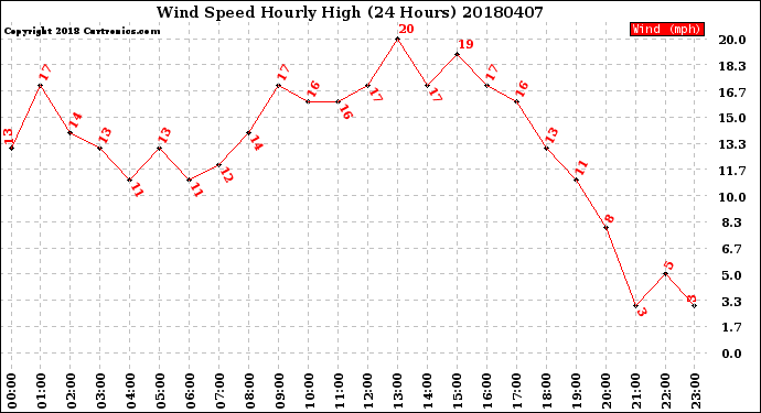 Milwaukee Weather Wind Speed<br>Hourly High<br>(24 Hours)