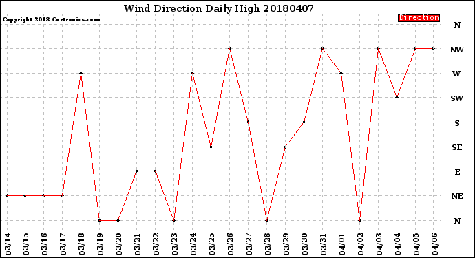 Milwaukee Weather Wind Direction<br>Daily High