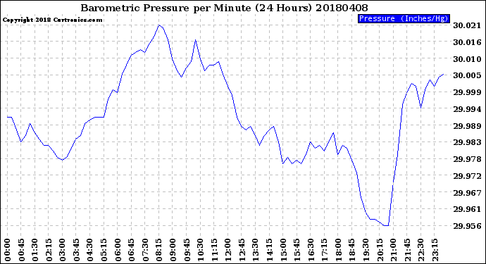 Milwaukee Weather Barometric Pressure<br>per Minute<br>(24 Hours)