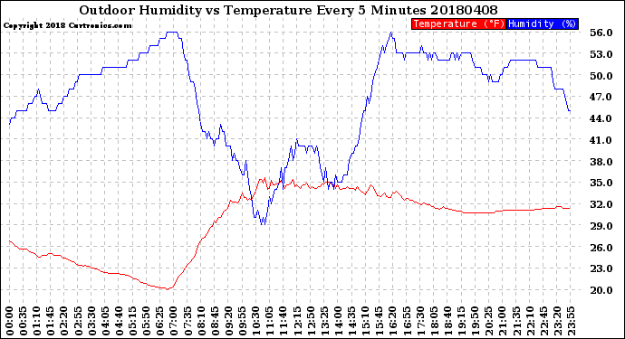 Milwaukee Weather Outdoor Humidity<br>vs Temperature<br>Every 5 Minutes