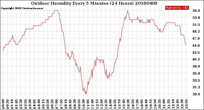 Milwaukee Weather Outdoor Humidity<br>Every 5 Minutes<br>(24 Hours)