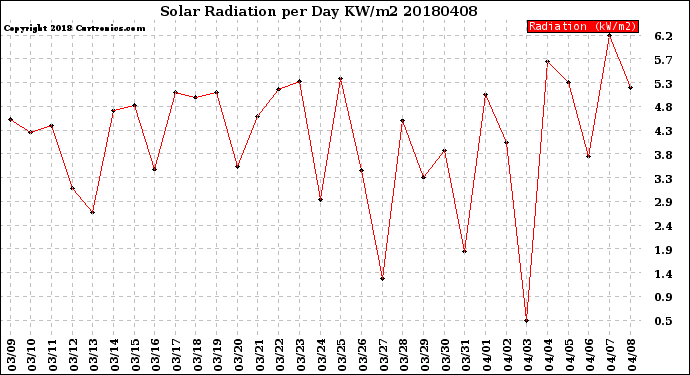 Milwaukee Weather Solar Radiation<br>per Day KW/m2