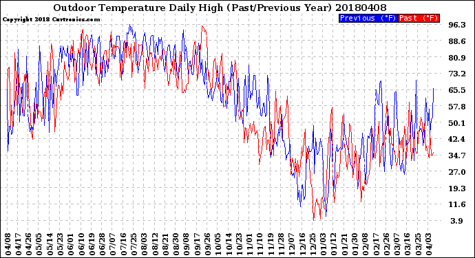 Milwaukee Weather Outdoor Temperature<br>Daily High<br>(Past/Previous Year)