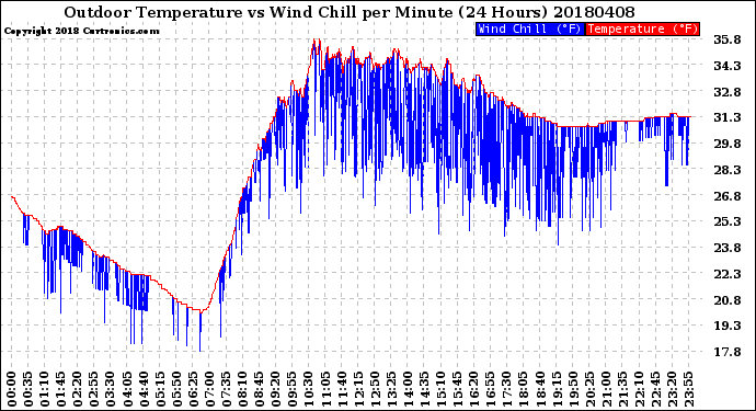 Milwaukee Weather Outdoor Temperature<br>vs Wind Chill<br>per Minute<br>(24 Hours)