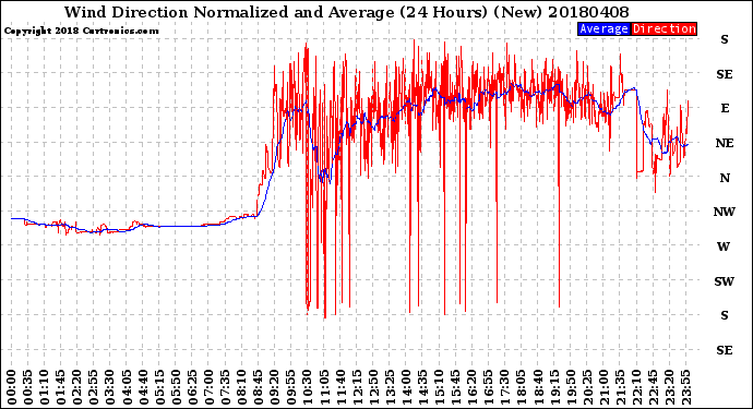Milwaukee Weather Wind Direction<br>Normalized and Average<br>(24 Hours) (New)