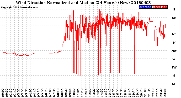 Milwaukee Weather Wind Direction<br>Normalized and Median<br>(24 Hours) (New)