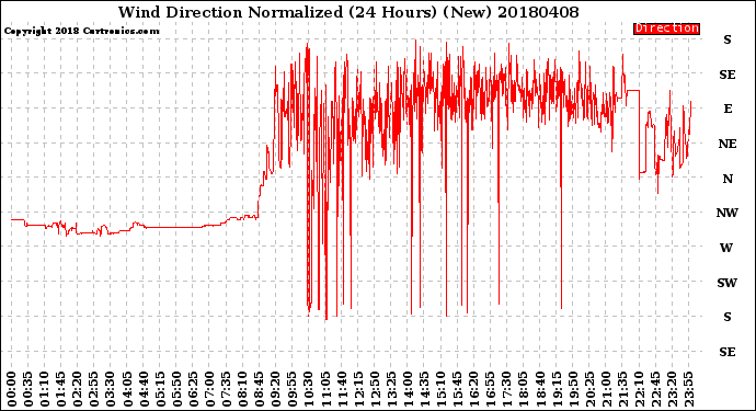 Milwaukee Weather Wind Direction<br>Normalized<br>(24 Hours) (New)