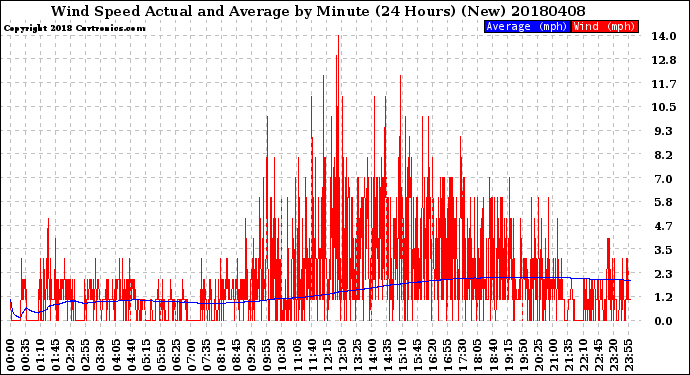 Milwaukee Weather Wind Speed<br>Actual and Average<br>by Minute<br>(24 Hours) (New)