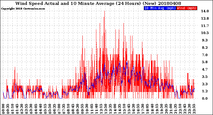Milwaukee Weather Wind Speed<br>Actual and 10 Minute<br>Average<br>(24 Hours) (New)