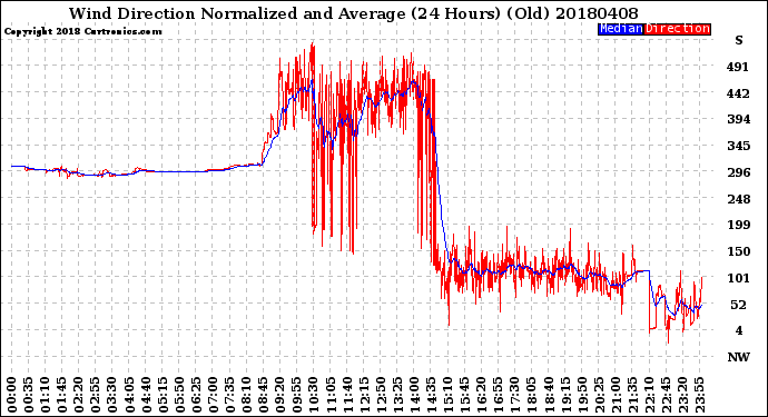 Milwaukee Weather Wind Direction<br>Normalized and Average<br>(24 Hours) (Old)