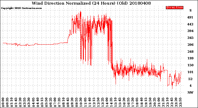Milwaukee Weather Wind Direction<br>Normalized<br>(24 Hours) (Old)