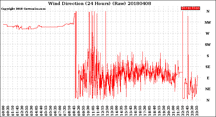 Milwaukee Weather Wind Direction<br>(24 Hours) (Raw)