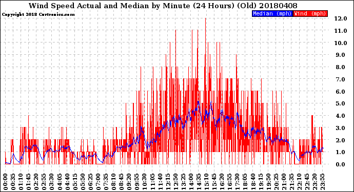 Milwaukee Weather Wind Speed<br>Actual and Median<br>by Minute<br>(24 Hours) (Old)