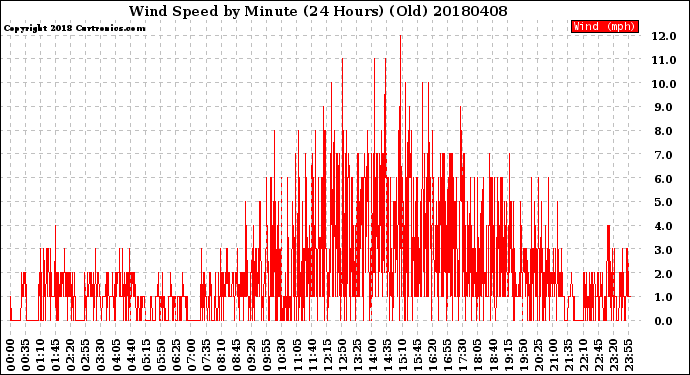 Milwaukee Weather Wind Speed<br>by Minute<br>(24 Hours) (Old)