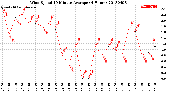 Milwaukee Weather Wind Speed<br>10 Minute Average<br>(4 Hours)