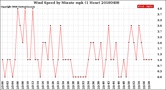 Milwaukee Weather Wind Speed<br>by Minute mph<br>(1 Hour)