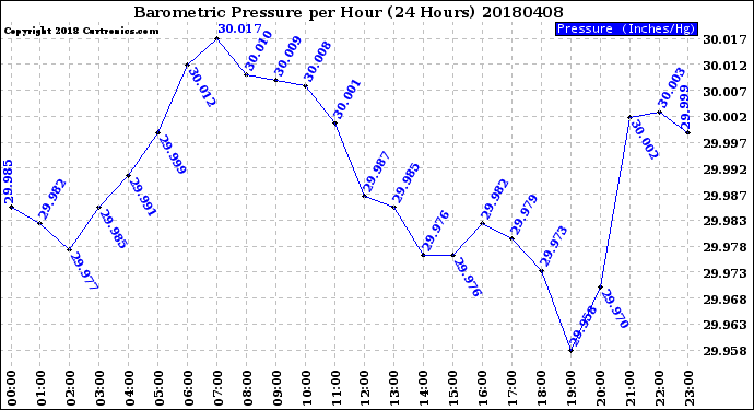 Milwaukee Weather Barometric Pressure<br>per Hour<br>(24 Hours)