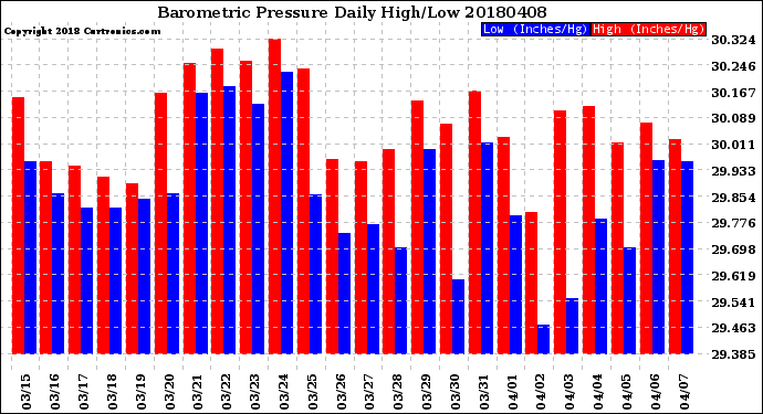 Milwaukee Weather Barometric Pressure<br>Daily High/Low