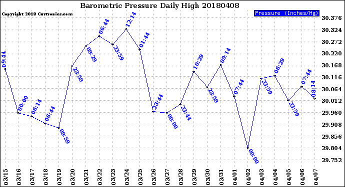 Milwaukee Weather Barometric Pressure<br>Daily High