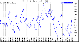 Milwaukee Weather Wind Chill<br>Daily Low