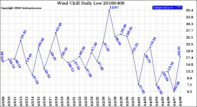 Milwaukee Weather Wind Chill<br>Daily Low