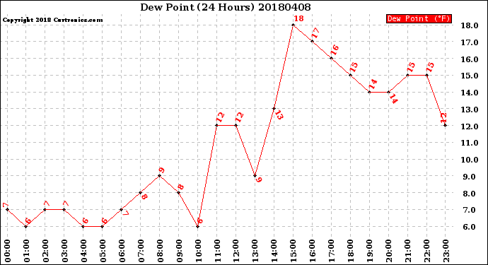 Milwaukee Weather Dew Point<br>(24 Hours)