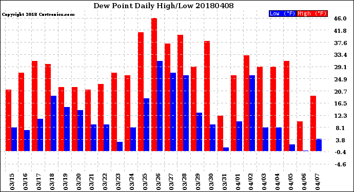 Milwaukee Weather Dew Point<br>Daily High/Low