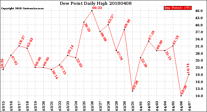 Milwaukee Weather Dew Point<br>Daily High