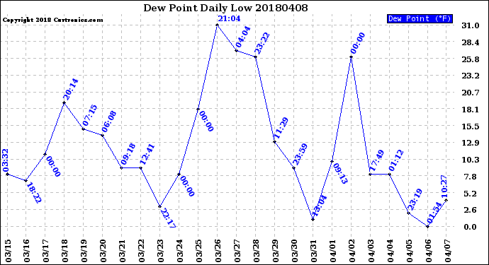 Milwaukee Weather Dew Point<br>Daily Low