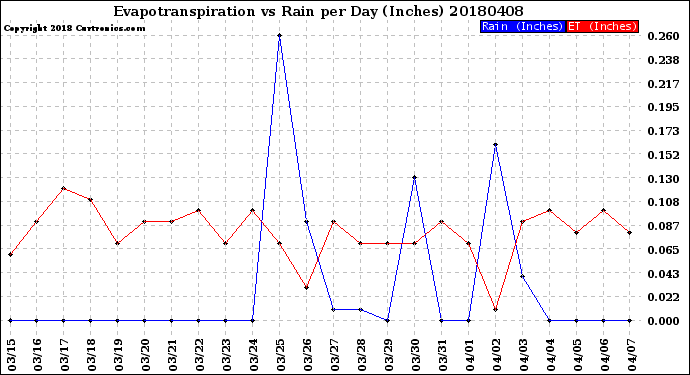 Milwaukee Weather Evapotranspiration<br>vs Rain per Day<br>(Inches)