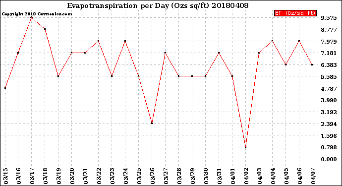 Milwaukee Weather Evapotranspiration<br>per Day (Ozs sq/ft)
