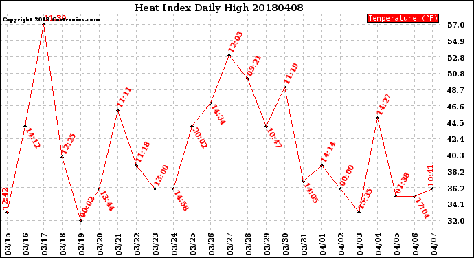 Milwaukee Weather Heat Index<br>Daily High