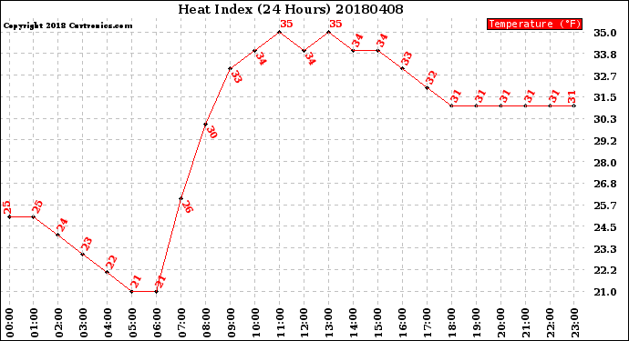Milwaukee Weather Heat Index<br>(24 Hours)