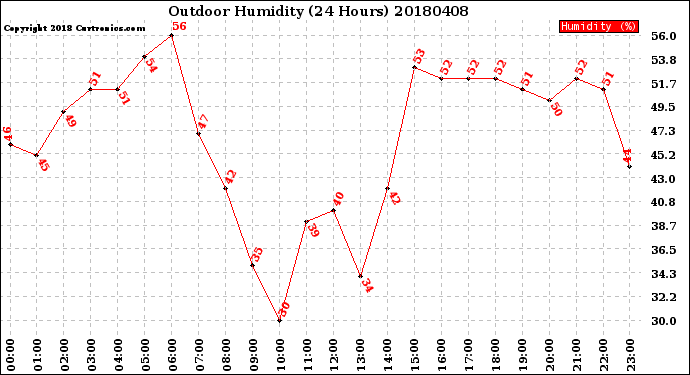 Milwaukee Weather Outdoor Humidity<br>(24 Hours)