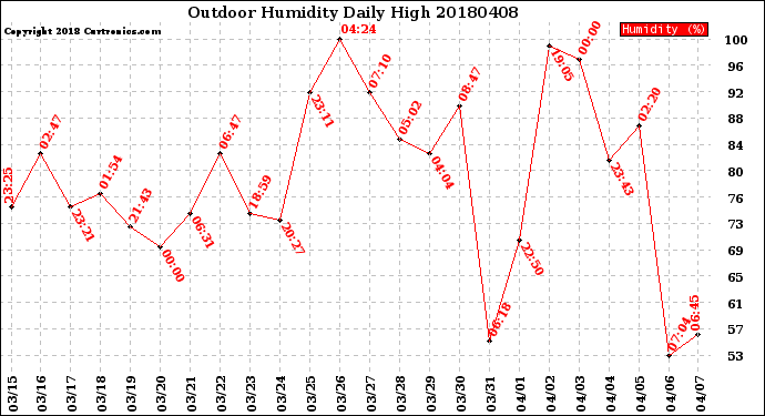Milwaukee Weather Outdoor Humidity<br>Daily High
