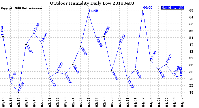 Milwaukee Weather Outdoor Humidity<br>Daily Low