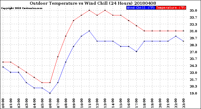 Milwaukee Weather Outdoor Temperature<br>vs Wind Chill<br>(24 Hours)