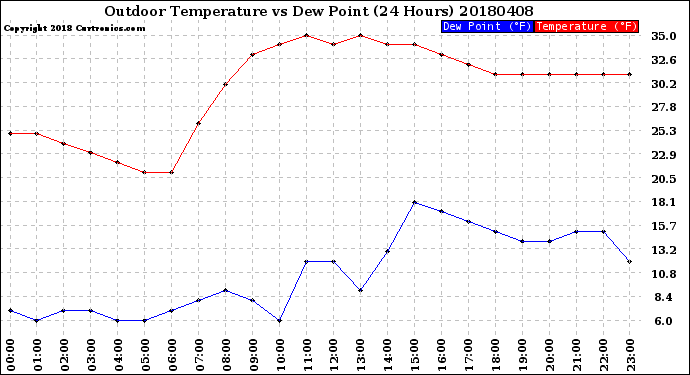 Milwaukee Weather Outdoor Temperature<br>vs Dew Point<br>(24 Hours)