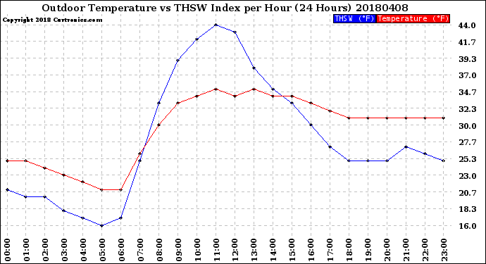 Milwaukee Weather Outdoor Temperature<br>vs THSW Index<br>per Hour<br>(24 Hours)