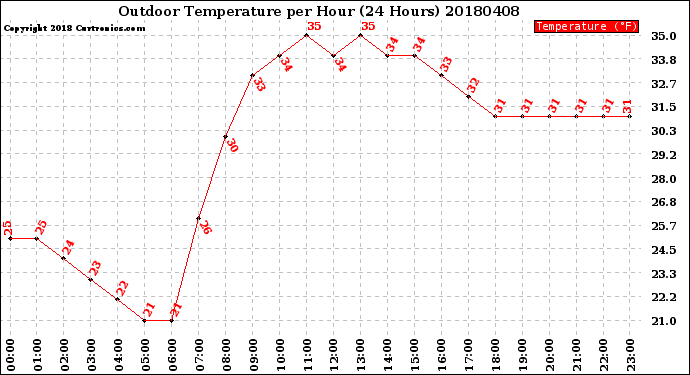 Milwaukee Weather Outdoor Temperature<br>per Hour<br>(24 Hours)