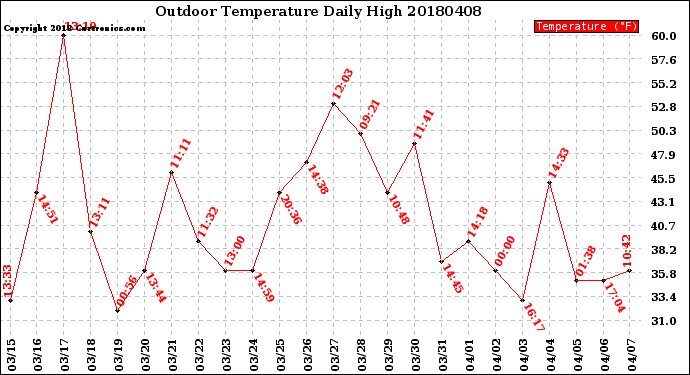 Milwaukee Weather Outdoor Temperature<br>Daily High