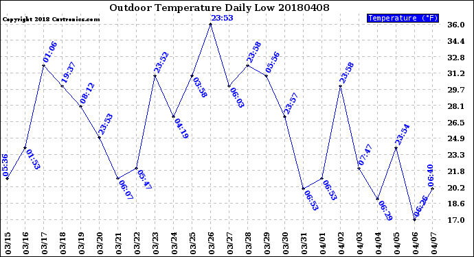 Milwaukee Weather Outdoor Temperature<br>Daily Low