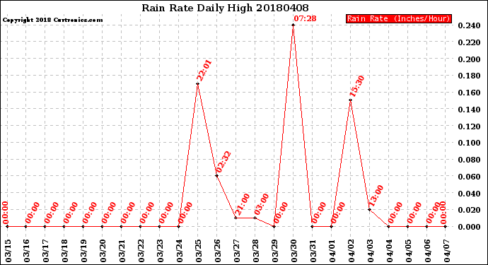 Milwaukee Weather Rain Rate<br>Daily High