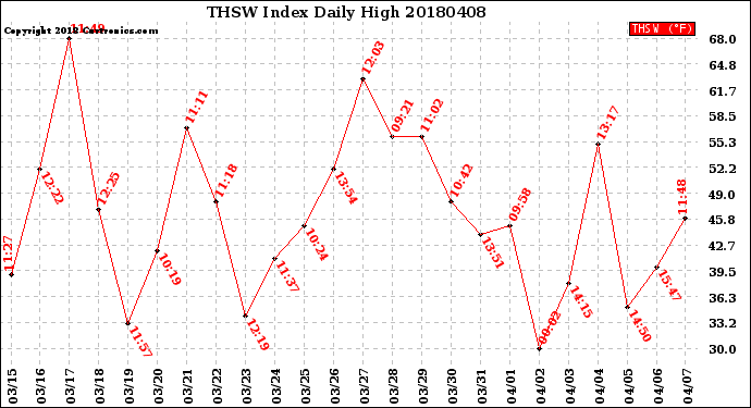 Milwaukee Weather THSW Index<br>Daily High