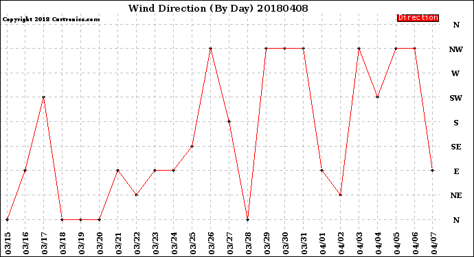 Milwaukee Weather Wind Direction<br>(By Day)